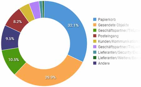 Zusätzliche Funktionen