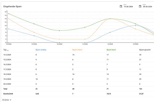 Statistik eingehender SPAM