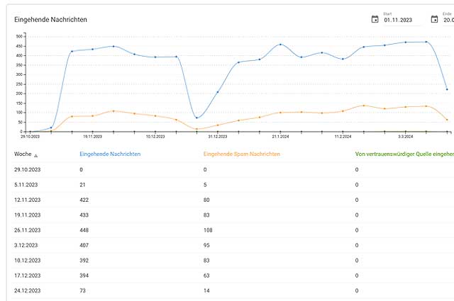 Statistik eingehende Nachrichten